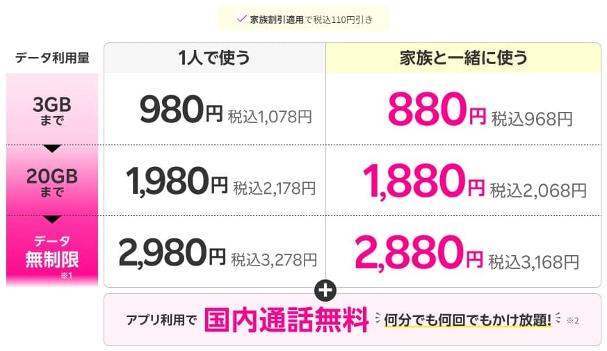 楽天モバイルの料金プラン「Rakuten最強プラン」の画面。データ量や料金が表示されている