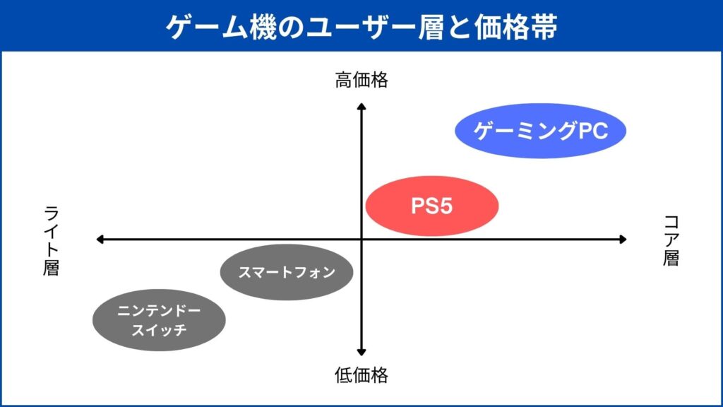 ゲーム機のユーザー層と価格帯の図解