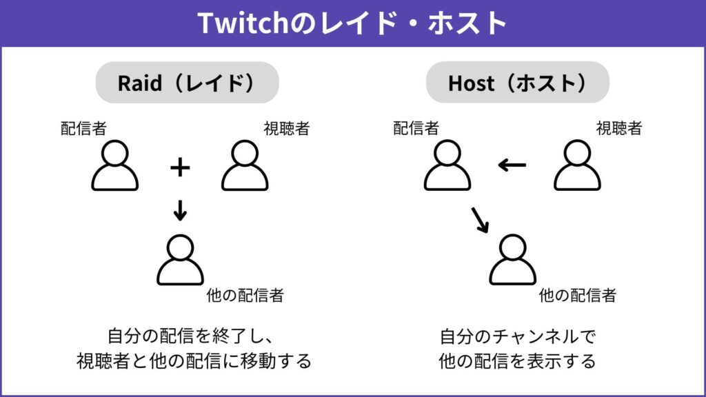 TwitchのRaid・Host機能の図解