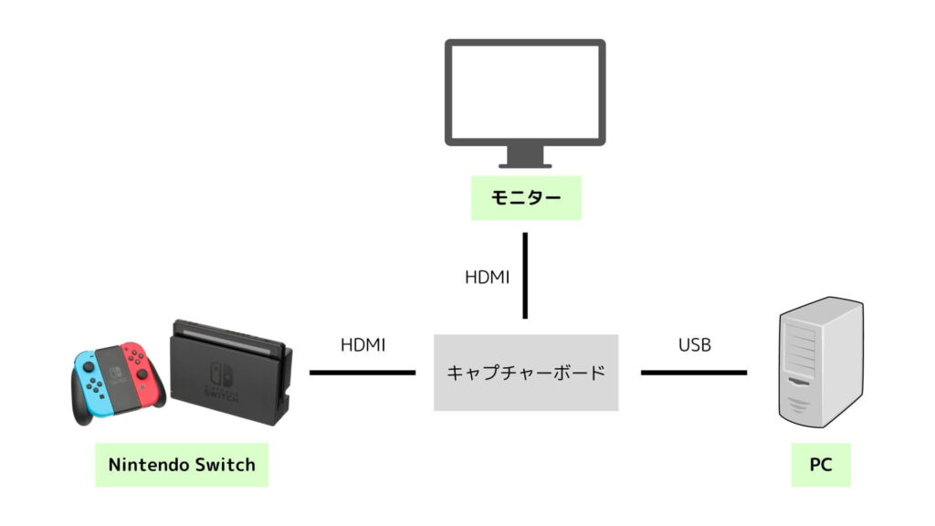 キャプチャーボードを介して、Switch・モニター・PCが接続されている図。