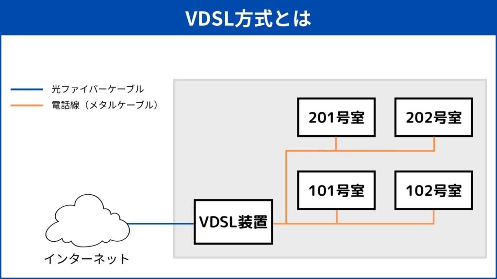 VDSLの仕組みの図解