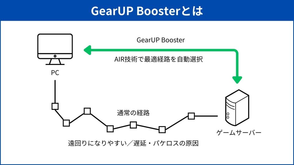 GearUP Boosterの仕組みの図解