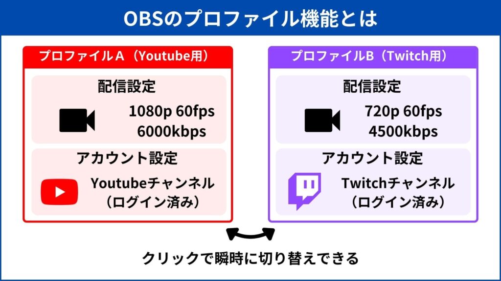 OBSのプロファイル機能の図解