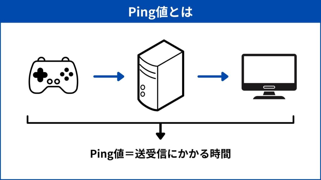 ゲームにおけるPing値の図解